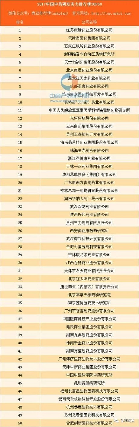 中药企业研发实力排行榜TOP50  w66利来药业位居榜首！